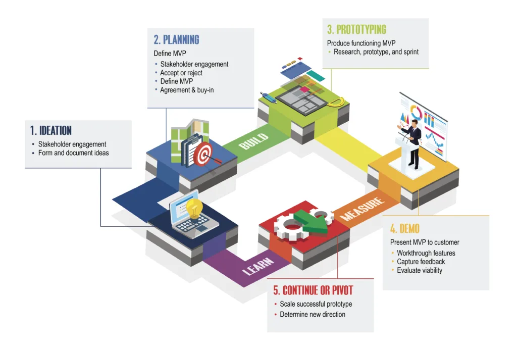 Pyramid Labs lean-startup innovation model for government, prototype to production at federal scale